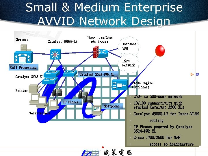 Small & Medium Enterprise AVVID Network Design Servers Catalyst 4908 G-L 3 Cisco 17