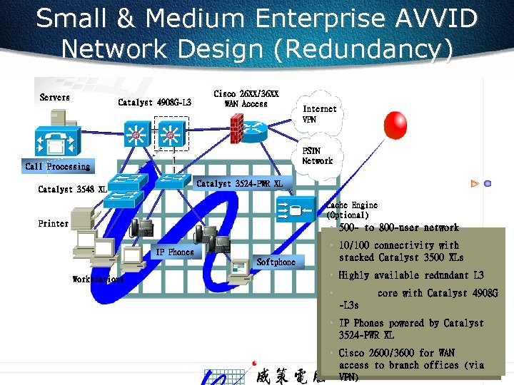 Small & Medium Enterprise AVVID Network Design (Redundancy) Servers Catalyst 4908 G-L 3 Cisco