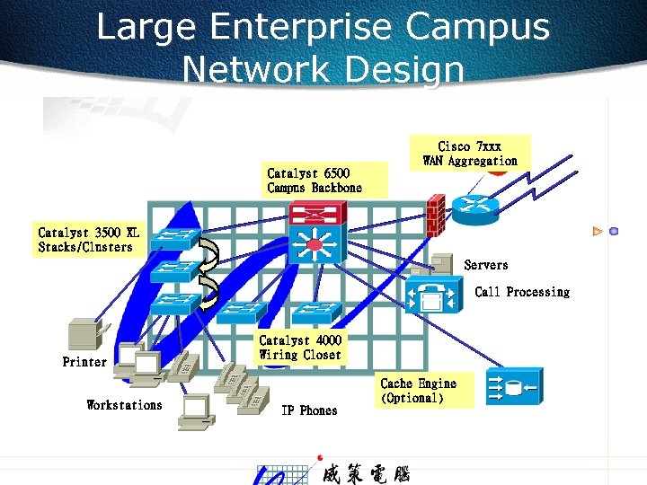 Large Enterprise Campus Network Design Catalyst 6500 Campus Backbone Cisco 7 xxx WAN Aggregation