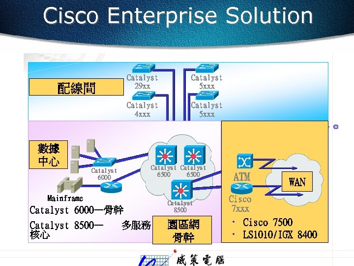 Cisco Enterprise Solution Catalyst 29 xx Catalyst 4 xxx 配線間 數據 中心 Catalyst 5