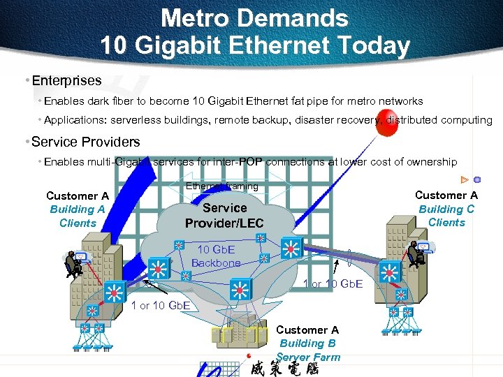 Metro Demands 10 Gigabit Ethernet Today • Enterprises • Enables dark fiber to become