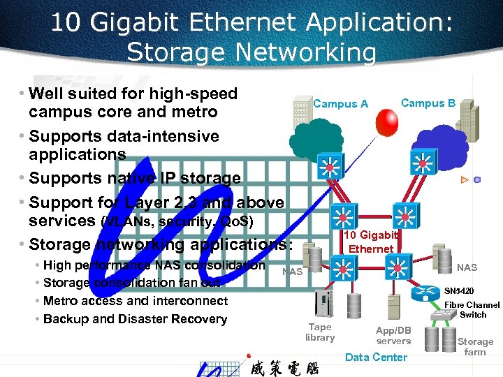 10 Gigabit Ethernet Application: Storage Networking • Well suited for high-speed campus core and