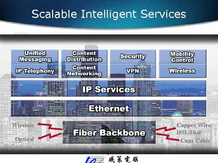 Scalable Intelligent Services Wireless Optical Copper Wire/ DSL/Dial Coax Cable 