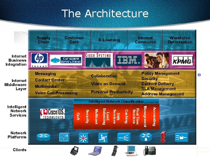 The Architecture Supply Chain Customer Care Internet Commerce E-Learning Workforce Optimization Internet Business Integration