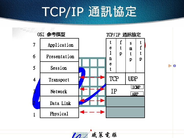 TCP/IP 通訊協定 OSI 參考模型 7 Application 6 Presentation 5 Session 4 Transport 3 Network