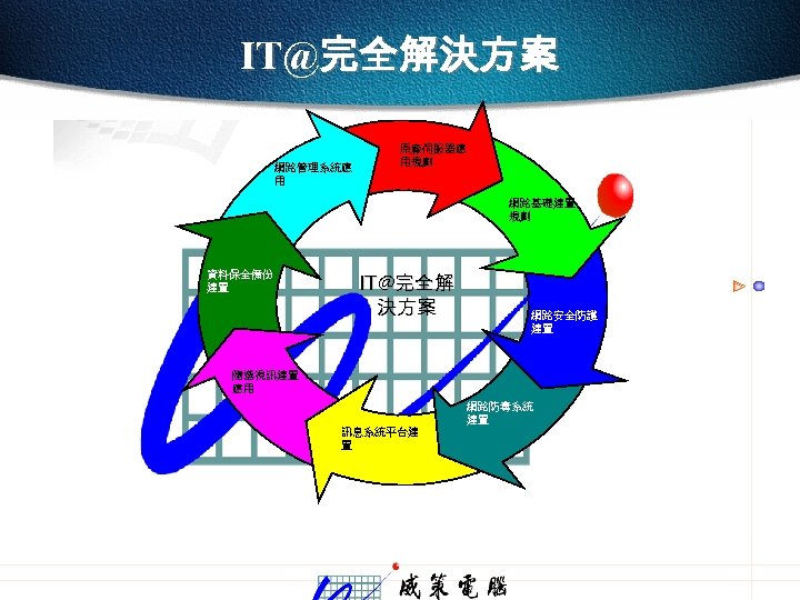 IT@完全解決方案 網路管理系統應 用 原廠伺服器應 用規劃 網路基礎建置 規劃 資料保全備份 建置 IT@完全解 決方案 網路安全防護 建置 隨選視訊建置