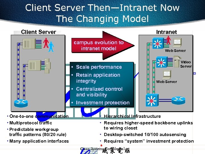 Client Server Then—Intranet Now The Changing Model Client Server Intranet campus evolution to intranet