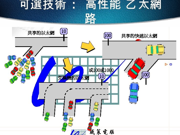 可選技術 : 高性能 乙 太網 路 共享的以太網 10 100 或 1000 10 交換機的以太網 共享的快速以太網