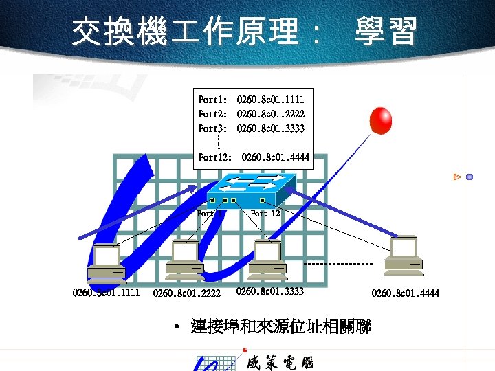 交換機 作原理： 學習 Port 1: Port 2: Port 3: Port 12: Port 1 0260.