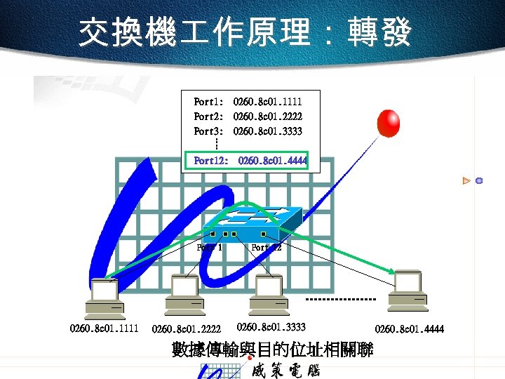 交換機 作原理：轉發 Port 1: Port 2: Port 3: 0260. 8 c 01. 1111 0260.