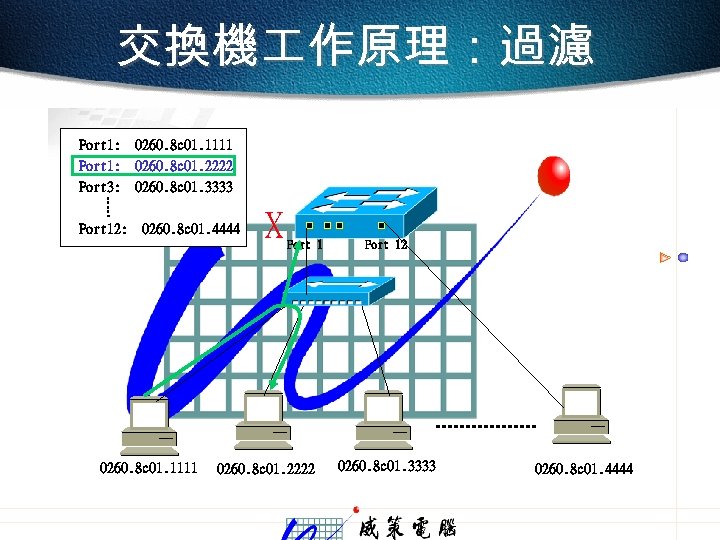 交換機 作原理：過濾 Port 1: 0260. 8 c 01. 1111 Port 1: 0260. 8 c