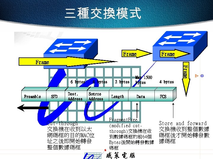 三種交換模式 Frame Preamble SFD Dest. Address 6 bytes Source Address Cut-through 交換機在收到以太 網碼框的目的MAC位 址之後即開始轉發