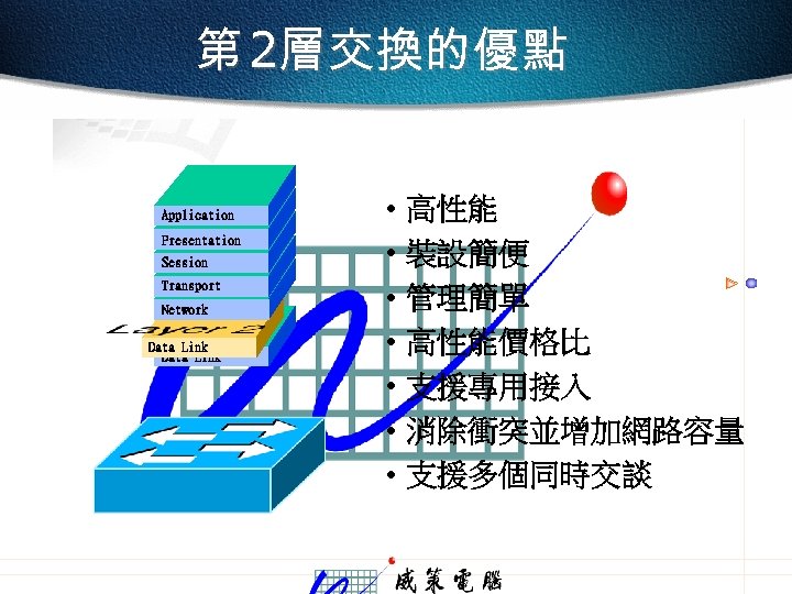 第 2層交換的優點 Application Presentation Session Transport Network Data Link • • 高性能 裝設簡便 管理簡單