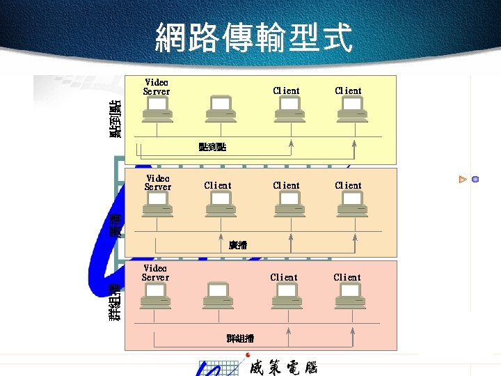 網路傳輸型式 Video Server Client Client 點到點 Client 廣播 Video Server 廣播 群組播 Video Server