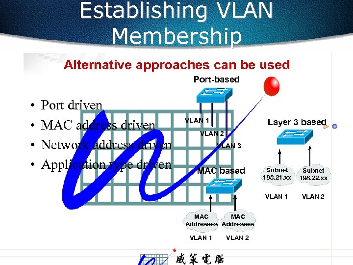 Establishing VLAN Membership Alternative approaches can be used Port-based • • Port driven MAC