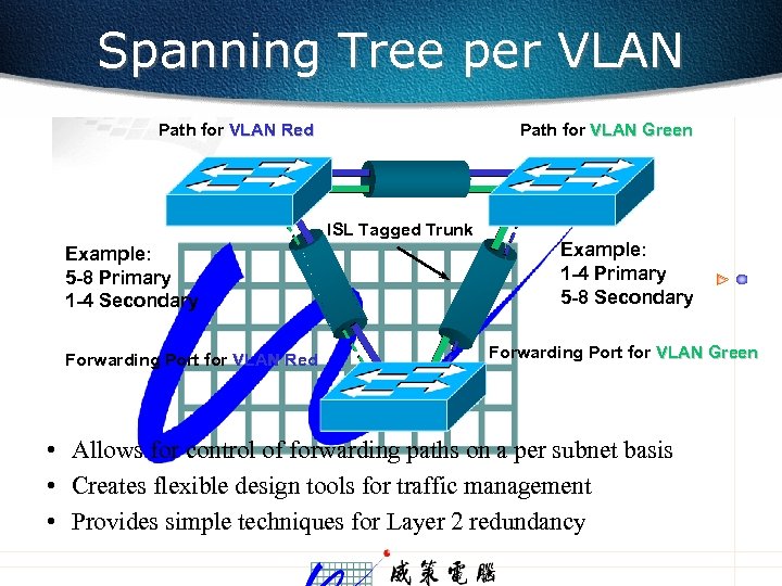 Spanning Tree per VLAN Path for VLAN Red Path for VLAN Green ISL Tagged