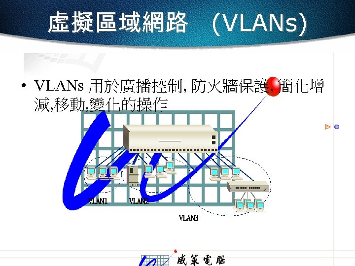 虛擬區域網路 (VLANs) • VLANs 用於廣播控制, 防火牆保護, 簡化增 減, 移動, 變化的操作 VLAN 1 VLAN 2