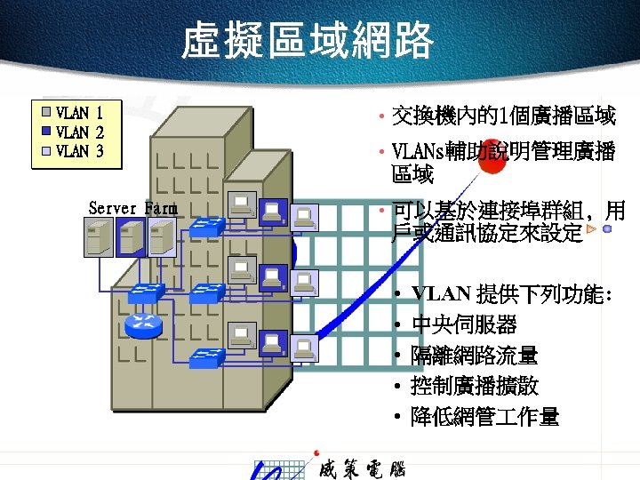 虛擬區域網路 VLAN 1 VLAN 2 VLAN 3 Server Farm • 交換機內的1個廣播區域 • VLANs輔助說明管理廣播 區域