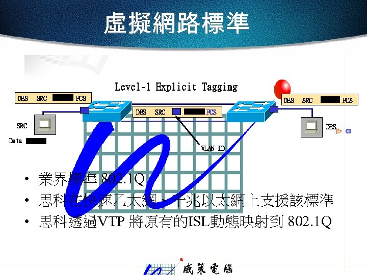 虛擬網路標準 Level-1 Explicit Tagging DES SRC FCS SRC DES Data VLAN ID • 業界標準