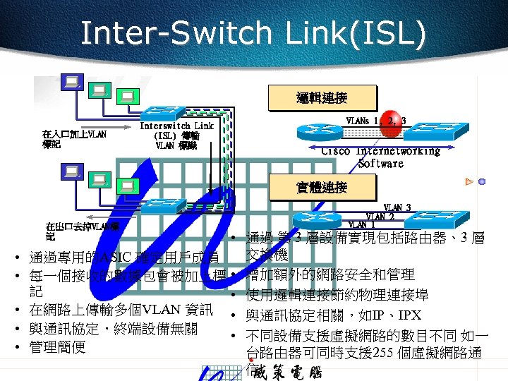 Inter-Switch Link(ISL) 邏輯連接 在入口加上VLAN 標記 Interswitch Link (ISL) 傳輸 VLAN 標識 VLANs 1, 2,