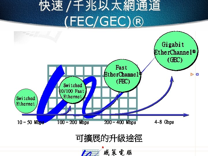 快速 /千兆以太網通道 (FEC/GEC)® Gigabit Ether. Channel® (GEC) Switched Ethernet 10– 50 Mbps Switched 10/100