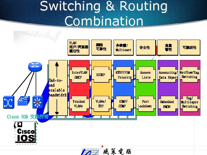 Switching & Routing Combination VLAN 用戶/伺服器 靈活性 End-toend scalable bandwidth Si Cisco IOS 交換技術