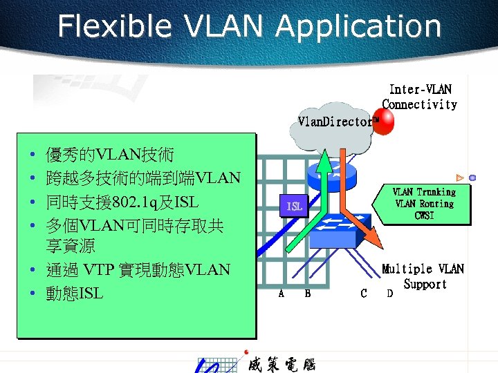 Flexible VLAN Application Inter-VLAN Connectivity Vlan. Director™ • • 優秀的VLAN技術 跨越多技術的端到端VLAN 同時支援 802. 1