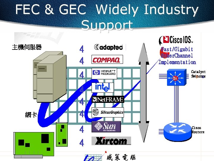 FEC & GEC Widely Industry Support 主機伺服器 網卡 4 4 4 4 Fast/Gigabit Ether.