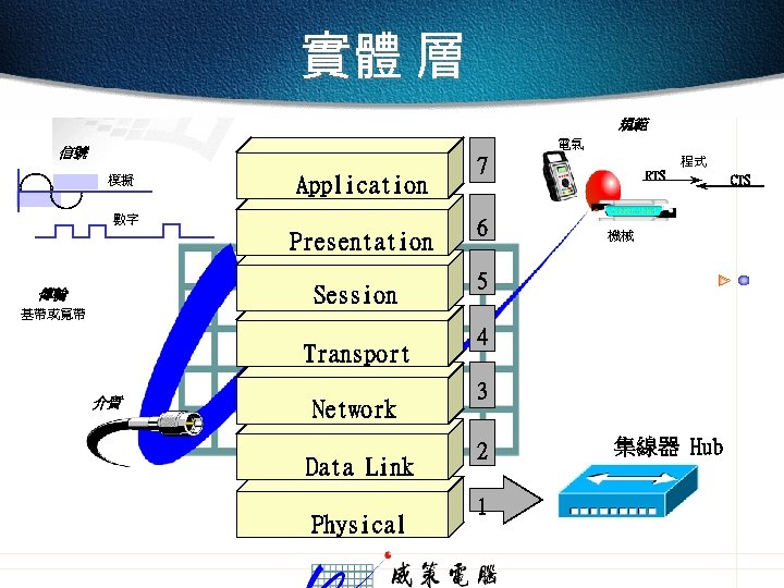 實體 層 規範 電氣 信號 模擬 Application 數字 Presentation Session 傳輸 7 6 程式