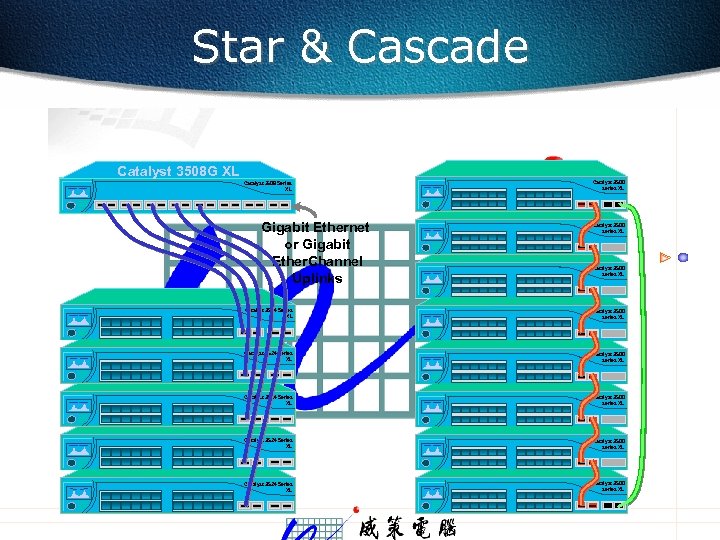 Star & Cascade Catalyst 3508 G XL Catalyst 3508 Series XL Gigabit Ethernet or