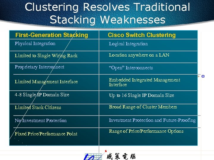 Clustering Resolves Traditional Stacking Weaknesses First-Generation Stacking Cisco Switch Clustering Physical Integration Logical Integration