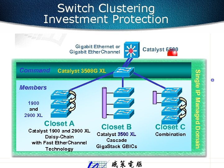 Switch Clustering Investment Protection Gigabit Ethernet or Gigabit Ether. Channel Catalyst 3508 G XL