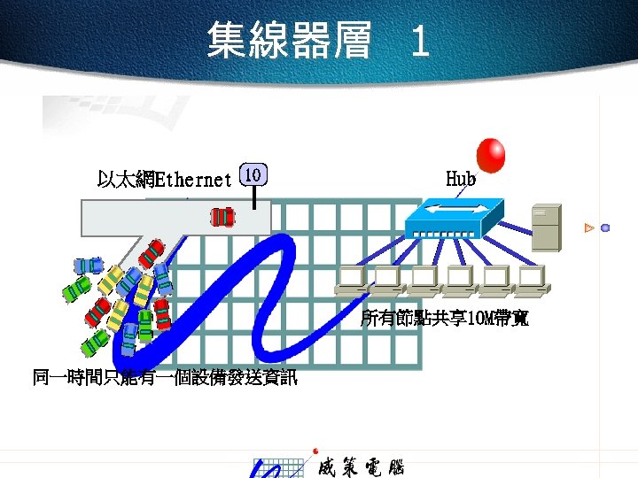 集線器層 1 以太網Ethernet 10 Hub 所有節點共享 10 M帶寬 同一時間只能有一個設備發送資訊 