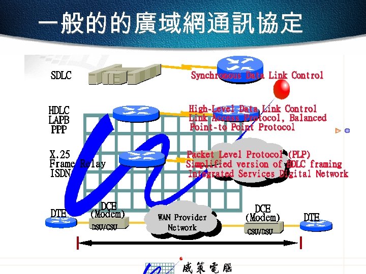 一般的的廣域網通訊協定 SDLC Synchronous Data Link Control HDLC LAPB PPP High-Level Data Link Control Link