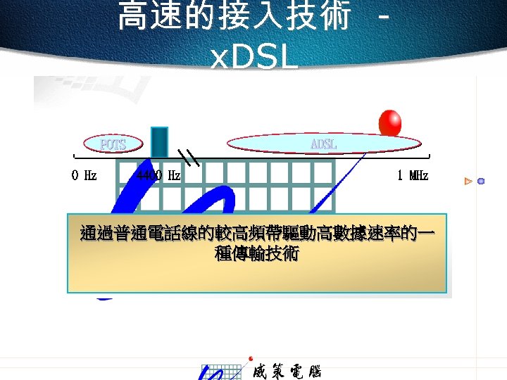 高速的接入技術 x. DSL ADSL POTS 0 Hz 4400 Hz 1 MHz 通過普通電話線的較高頻帶驅動高數據速率的一 種傳輸技術 