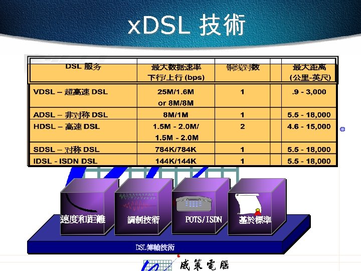 x. DSL 技術 速度和距離 調制技術 DSL傳輸技術 POTS/ISDN 基於標準 