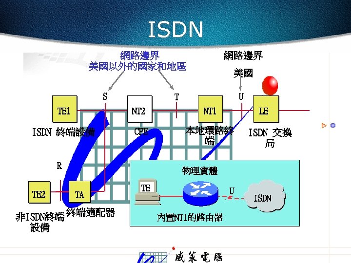 ISDN 網路邊界 美國以外的國家和地區 S 美國 U T TE 1 NT 2 NT 1 ISDN