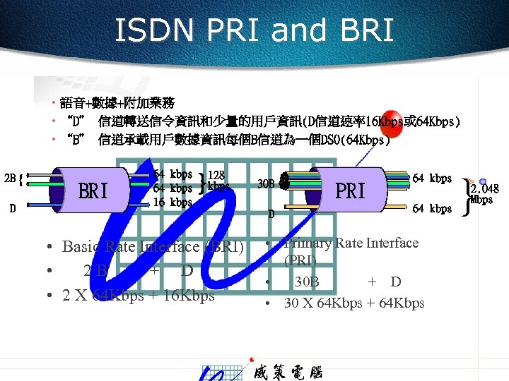 ISDN PRI and BRI • 語音+數據+附加業務 • “D” 信道轉送信令資訊和少量的用戶資訊(D信道速率16 Kbps或 64 Kbps) • “B”