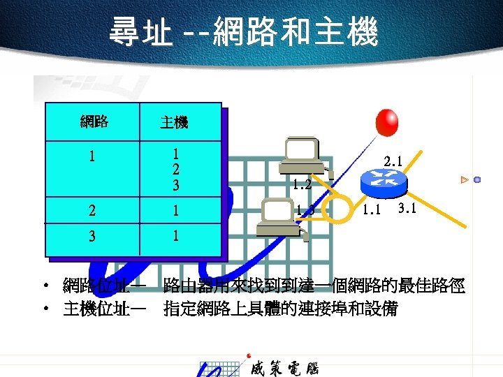 尋址 --網路和主機 網路 主機 1 1 2 3 2 1 3 2. 1 1.