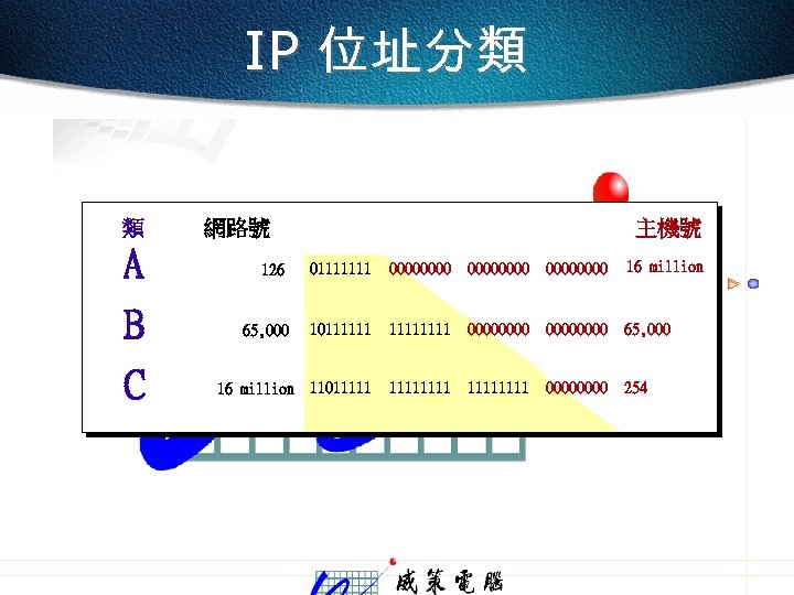 IP 位址分類 類 網路號 主機號 A 126 01111111 00000000 16 million B 65, 000