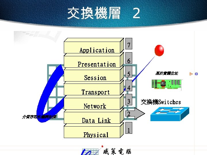 交換機層 2 Application Presentation Session Transport Network 介質存取和邏輯拓撲 7 6 5 4 3 2