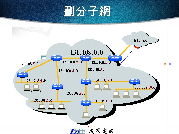 劃分子網 Internet 131. 108. 0. 0 131. 108. 5. 0 131. 108. 2. 0