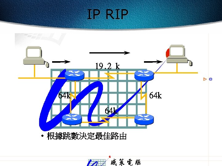 IP RIP 19. 2 k 64 k 64 k • 根據跳數決定最佳路由 