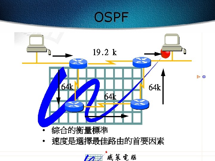 OSPF 19. 2 k 64 k 64 k • 綜合的衡量標準 • 速度是選擇最佳路由的首要因素 