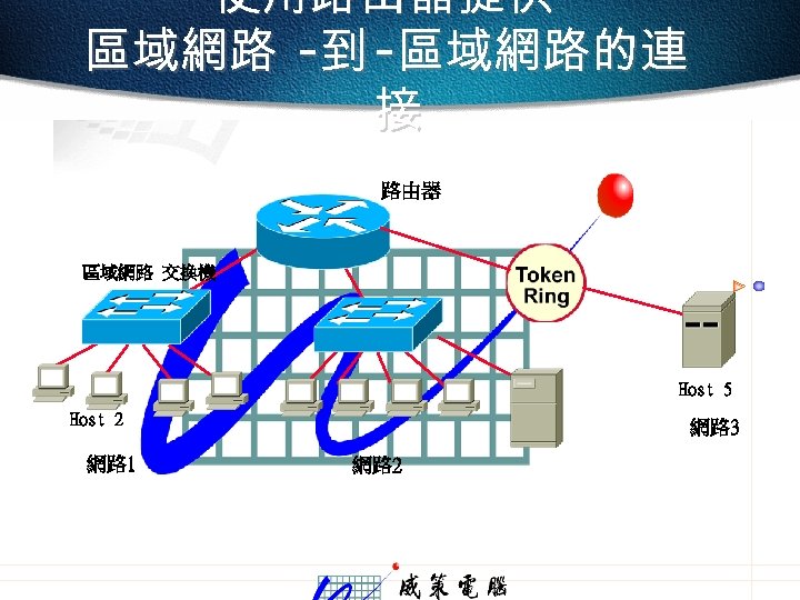 使用路由器提供 區域網路 -到 -區域網路的連 接 路由器 區域網路 交換機 Host 5 Host 2 網路 1