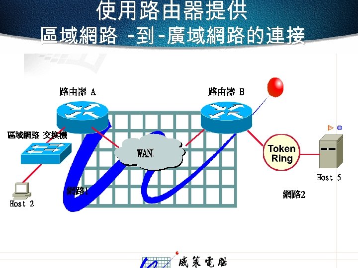 使用路由器提供 區域網路 -到 -廣域網路的連接 路由器 A 路由器 B 區域網路 交換機 WAN Host 5 網路