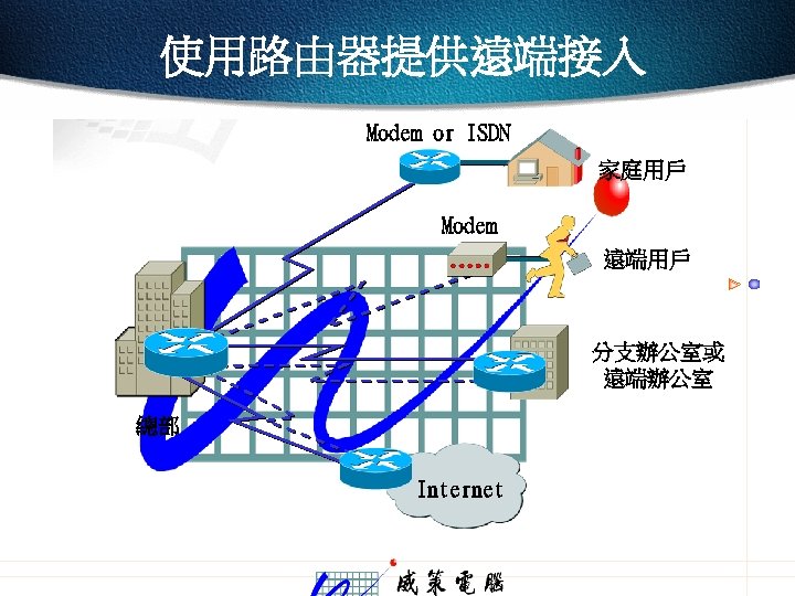 使用路由器提供遠端接入 Modem or ISDN 家庭用戶 Modem 遠端用戶 分支辦公室或 遠端辦公室 總部 Internet 