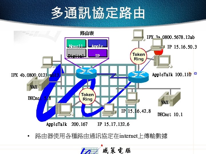 多通訊協定路由 路由表 IPX 3 a. 0800. 5678. 12 ab Novell Apple Digital IP IP