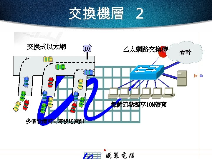 交換機層 2 交換式以太網 10 乙太網路交換機 每個節點獨享 10 M帶寬 多個設備可同時發送資訊 骨幹 