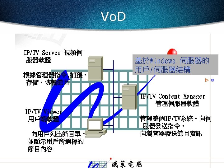 Vo. D IP/TV Server 視頻伺 服器軟體 根據管理器指令, 捕獲、 存儲、傳輸節目 基於Windows 伺服器的 用戶/伺服器結構 IP/TV Content